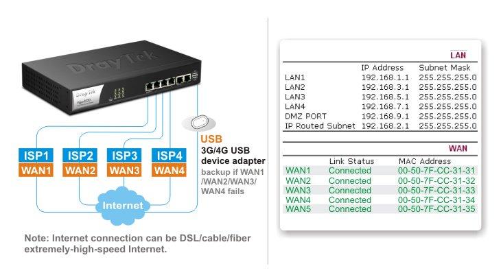 Modem Draytek vigor 300B